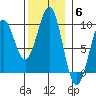 Coronation Island tide chart for Thursday, November 6, 2025