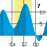 Coronation Island tide chart for Friday, November 7, 2025