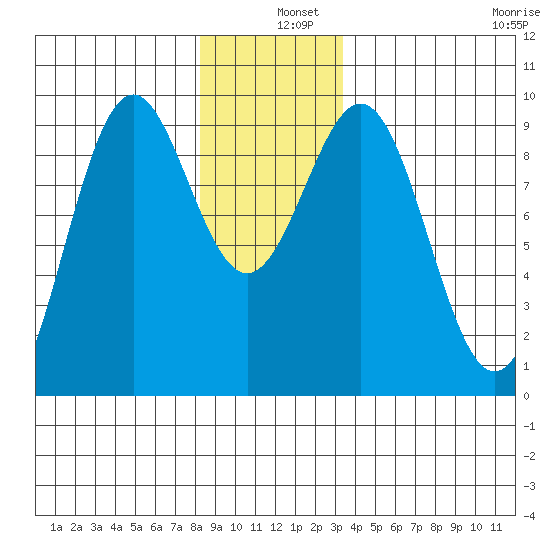 Coronation Island tide chart for Wednesday, December 10, 2025