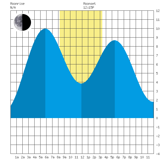 Coronation Island tide chart for Thursday, December 11, 2025