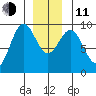 Coronation Island tide chart for Thursday, December 11, 2025