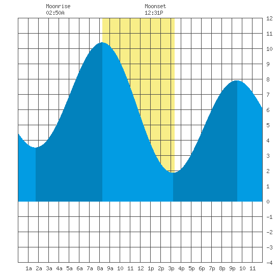 Coronation Island tide chart for Sunday, December 14, 2025