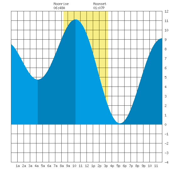 Coronation Island tide chart for Wednesday, December 17, 2025