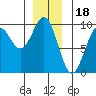 Coronation Island tide chart for Thursday, December 18, 2025