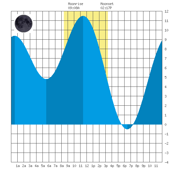 Coronation Island tide chart for Friday, December 19, 2025