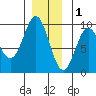 Coronation Island tide chart for Monday, December 1, 2025