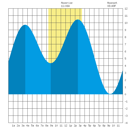 Coronation Island tide chart for Wednesday, December 24, 2025