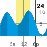 Coronation Island tide chart for Wednesday, December 24, 2025