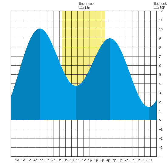 Coronation Island tide chart for Friday, December 26, 2025