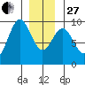Coronation Island tide chart for Saturday, December 27, 2025