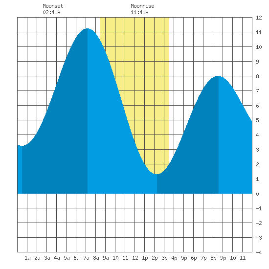 Coronation Island tide chart for Monday, December 29, 2025