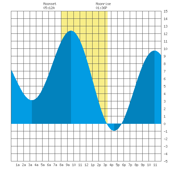 Coronation Island tide chart for Tuesday, December 2, 2025