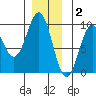 Coronation Island tide chart for Tuesday, December 2, 2025