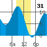 Coronation Island tide chart for Wednesday, December 31, 2025