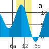 Coronation Island tide chart for Wednesday, December 3, 2025