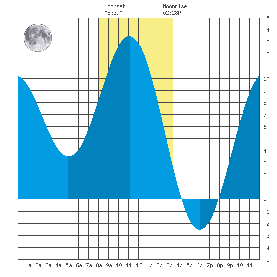 Coronation Island tide chart for Thursday, December 4, 2025