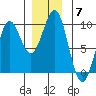Coronation Island tide chart for Sunday, December 7, 2025