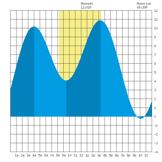 Coronation Island tide chart for Tuesday, December 9, 2025