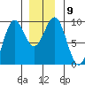 Coronation Island tide chart for Tuesday, December 9, 2025