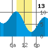 Coronation Island tide chart for Tuesday, January 13, 2026