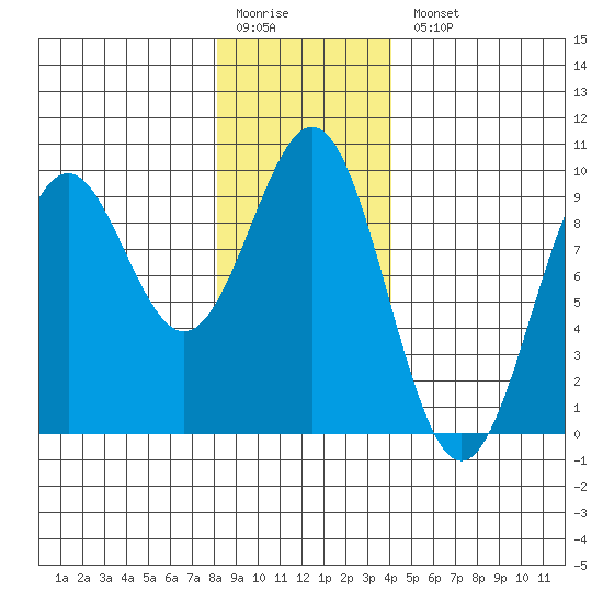 Coronation Island tide chart for Monday, January 19, 2026