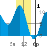 Coronation Island tide chart for Thursday, January 1, 2026