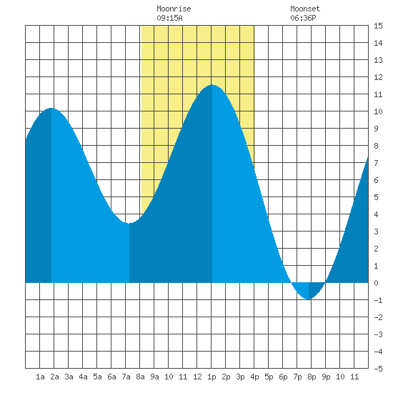 Coronation Island tide chart for Tuesday, January 20, 2026
