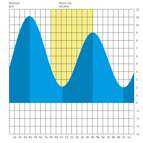 Coronation Island tide chart for Saturday, January 24, 2026