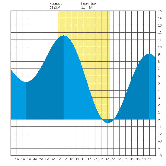 Coronation Island tide chart for Thursday, January 29, 2026