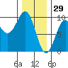 Coronation Island tide chart for Thursday, January 29, 2026