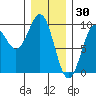 Coronation Island tide chart for Friday, January 30, 2026