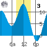 Coronation Island tide chart for Saturday, January 3, 2026