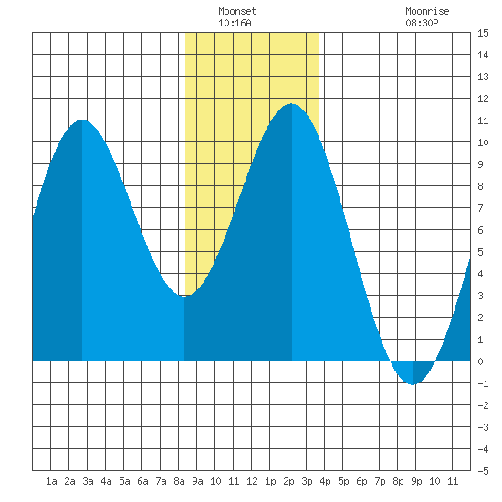 Coronation Island tide chart for Tuesday, January 6, 2026