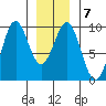Coronation Island tide chart for Wednesday, January 7, 2026