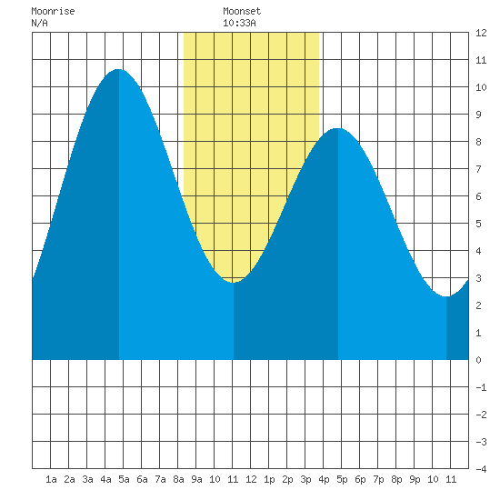 Coronation Island tide chart for Friday, January 9, 2026