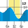 Coronation Island tide chart for Thursday, February 12, 2026