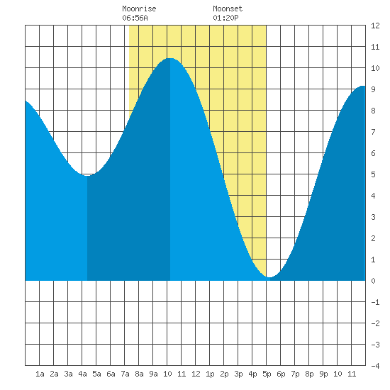 Coronation Island tide chart for Saturday, February 14, 2026