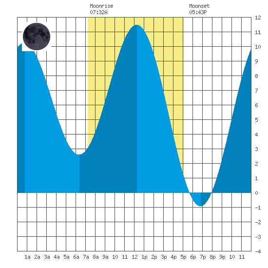Coronation Island tide chart for Tuesday, February 17, 2026