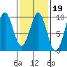 Coronation Island tide chart for Thursday, February 19, 2026