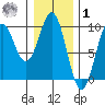 Coronation Island tide chart for Sunday, February 1, 2026