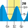 Coronation Island tide chart for Friday, February 20, 2026