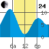 Coronation Island tide chart for Tuesday, February 24, 2026