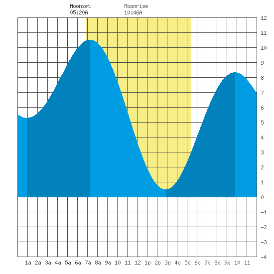 Coronation Island tide chart for Thursday, February 26, 2026