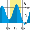 Coronation Island tide chart for Tuesday, February 3, 2026