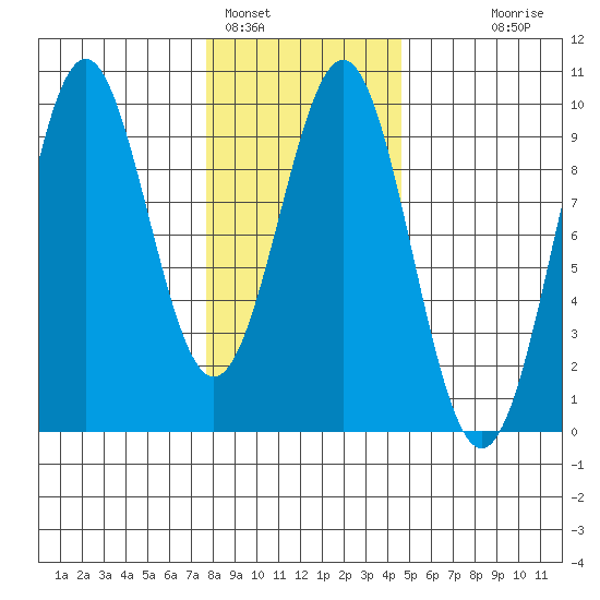 Coronation Island tide chart for Wednesday, February 4, 2026