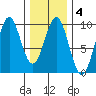 Coronation Island tide chart for Wednesday, February 4, 2026