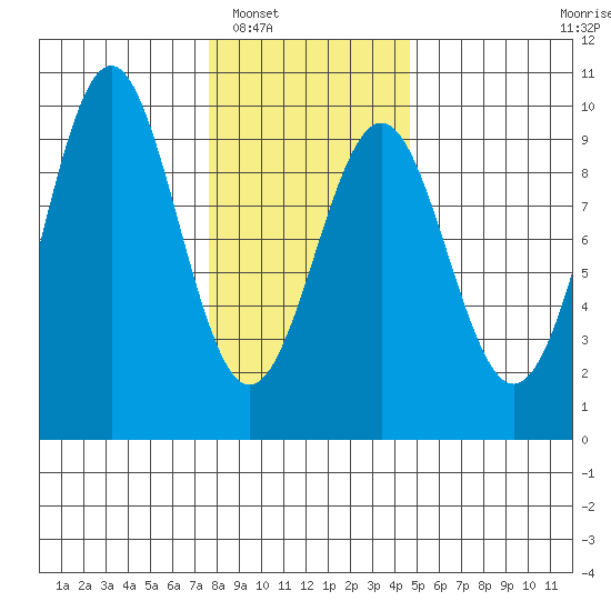 Coronation Island tide chart for Friday, February 6, 2026