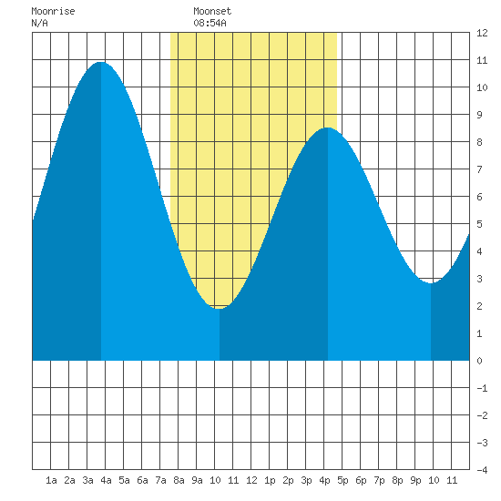 Coronation Island tide chart for Saturday, February 7, 2026