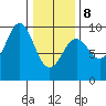 Coronation Island tide chart for Sunday, February 8, 2026