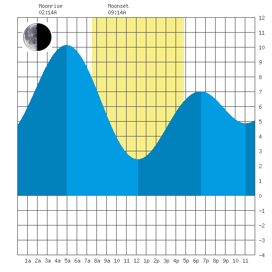 Coronation Island tide chart for Monday, February 9, 2026